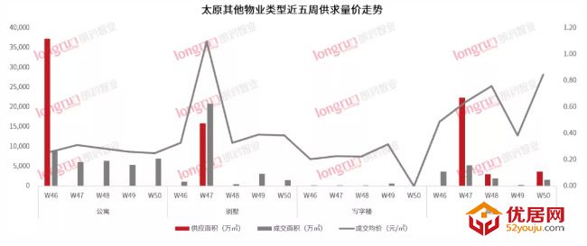 朗润智业：2021年第50周太原住宅市场成交均价10600元/㎡