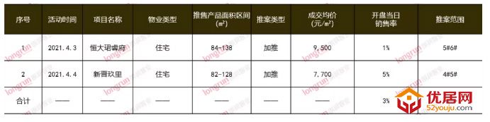 朗润智业｜2021年第14周榆次房地产市场周报，成交均价8200元/㎡