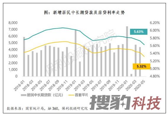 5月房企融资环比小幅收缩，房企海外债零发行