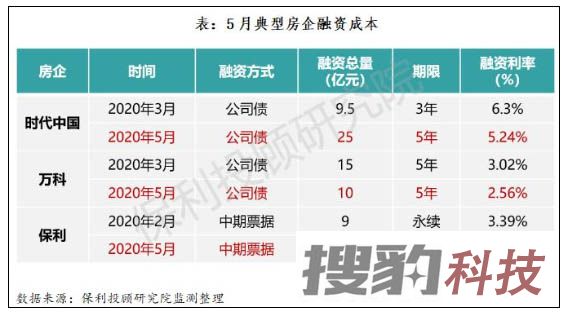 5月房企融资环比小幅收缩，房企海外债零发行.jpg