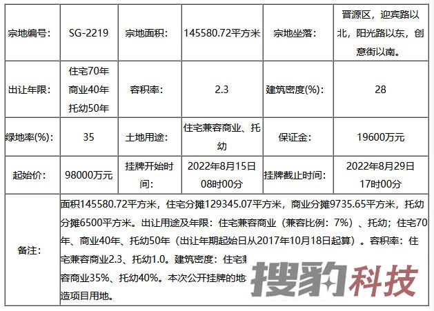 土地动态：晋源区SG-2219地块挂牌出让，起始价9.8亿元